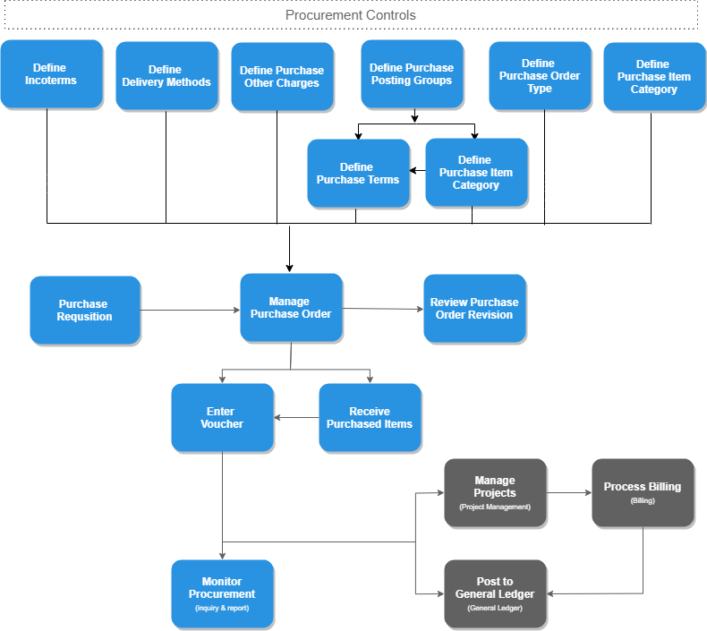 Procurement Overview